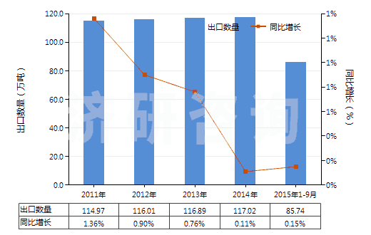 2011-2015年9月中國乙烯聚合物制袋及包(供運輸或包裝貨物用的)(HS39232100)出口量及增速統(tǒng)計 2011-2015年9月中國乙烯聚合物制袋及包(供運輸或包裝貨物用的)(HS39232100)出口量及增速統(tǒng)計